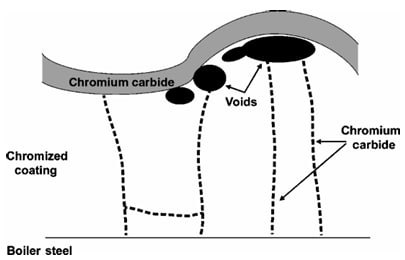 Chromized coating structure