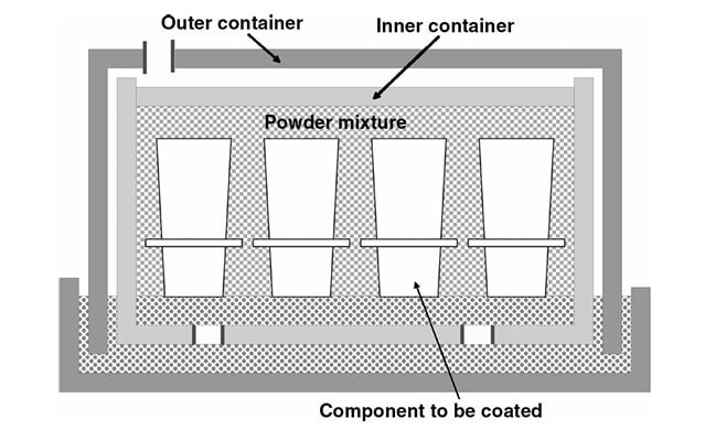 Pack cementation process diagram